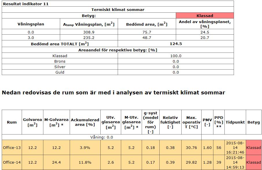 Figur 20. Indikator 11: Dagsljus Vid dagsljussimuleringen anropas dagsljusberäkningsverktyget Radiance (plug-in i IDA ICE).