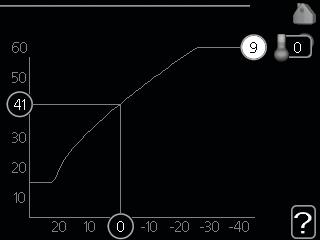 Meny 1.9.1 - värmekurva värmekurva Inställningsområde: 0-15 Fabriksinställning: 9 I menyn värmekurva kan du se den s.k. värmekurvan för ditt hus.