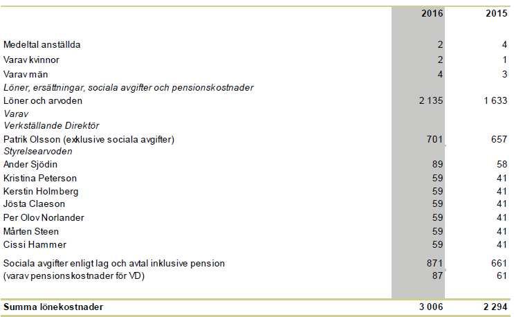 Patrik Olsson, Verkställande Direktör. Bolagets styrelse har antagit en ersättningspolicy som uppdateras minst en gång per år.