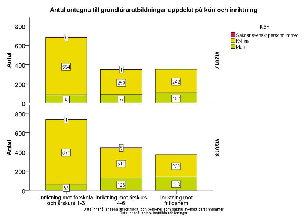 Figur 40. Antalet antagna till grundlärarutbildning per inriktning och kön Antalet antagna har ökat till samtliga inriktningar.