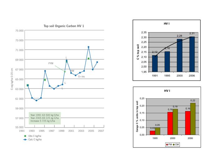 De långliggande försöken visar att med en hög vall-andel (här tre år vall av fem år i växtföljden) så sker en kraftig humusuppbyggnad och kolbindning i marken jämfört med en lägre vall-andel.