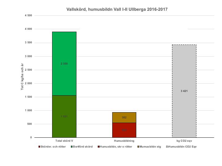 Men den resterande mängden av den organiska substansen återförs med stallgödsel och utgör ett väsentligt bidrag till den