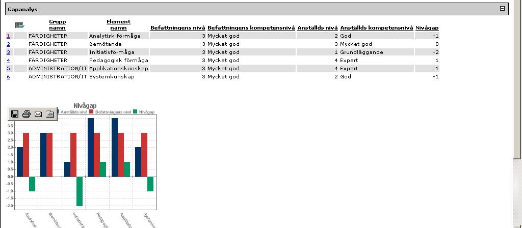 Gapanalys Använd länken Gapanalys mot befattning för att göra en jämförelse mellan de kompetensnivåer som är krav på din befattning och den kompetensnivå du befinner dig på.