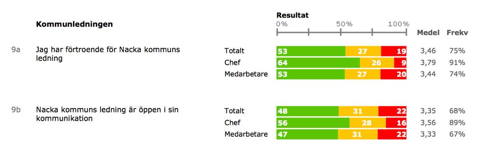 Kommunledningen Frågeområde: 51% (53%) Nr 2017 2016 2015 Ext.