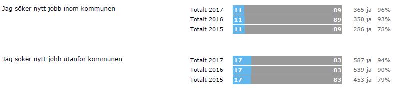 Attraktiv arbetsgivare Frågeområde: 74% (77%) Nr 2017 2016 2015 11c 11e 11f 11d Sammantaget är det positivt för mig att arbeta inom Nacka kommun Nacka kommun är en arbetsgivare som har gott