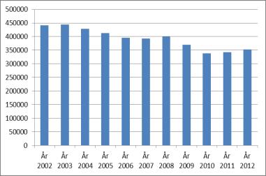 Antalet deltagartillfällen inom ramen för det statliga LOK-stödet har ökat med 1,3 procent 2011 jämfört med 2010. Ökningen för 2012 jämfört med 2011 är 3,1 procent.