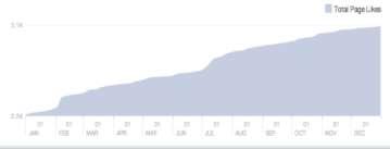 6.1. Ökat mediegenomslag i riksmedier för 2012 och bibehållet för 2013 I faktiska siffror har vi minskat i media gentemot målet från 2011.