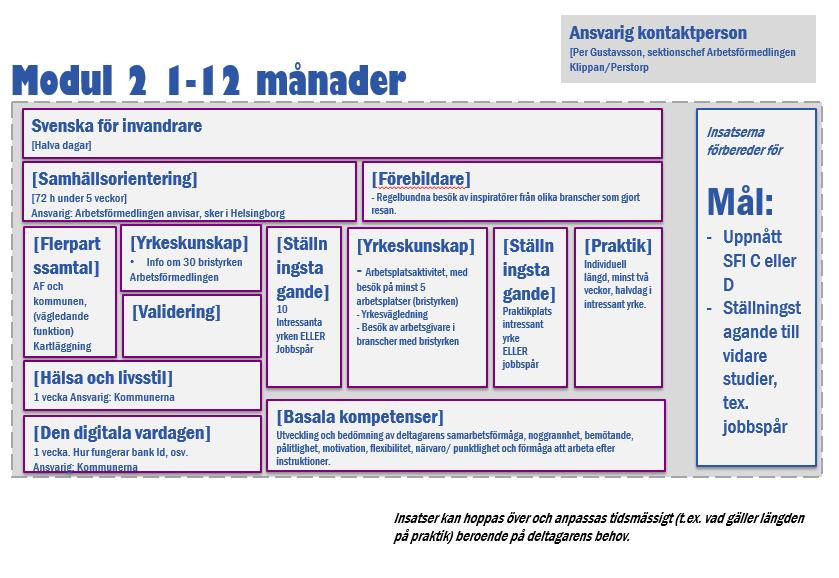 Modul 2 Modul 2 tar sin början i ett trepartssamtal mellan kommun, Arbetsförmedlingen och den nyanlände.