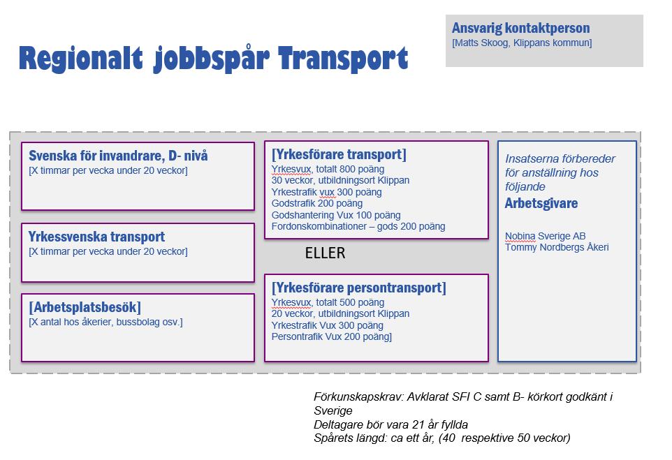 Modul 3 Jobbspår Transport Bakgrunden till spårets tillkomst är en mycket stor brist på både buss- och lastbilschaufförer.