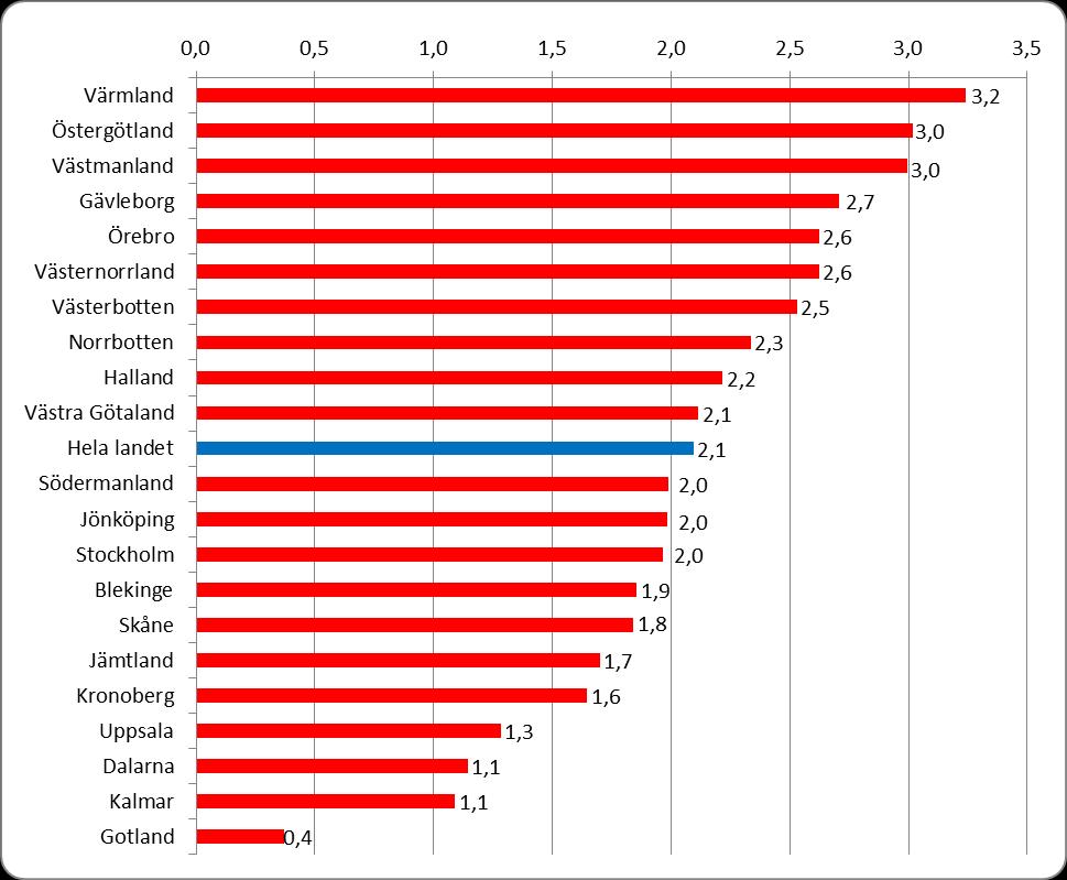 Diagram 2 Andel med lärlingsersättning av samtliga med studiehjälp, fördelat efter län 1, procent 1 Län i tabellen avser det län där skolan har sitt säte. 2.1.6 Flest avslag på grund av ogiltig utbildning Lärlingsersättning beviljas efter ansökan.