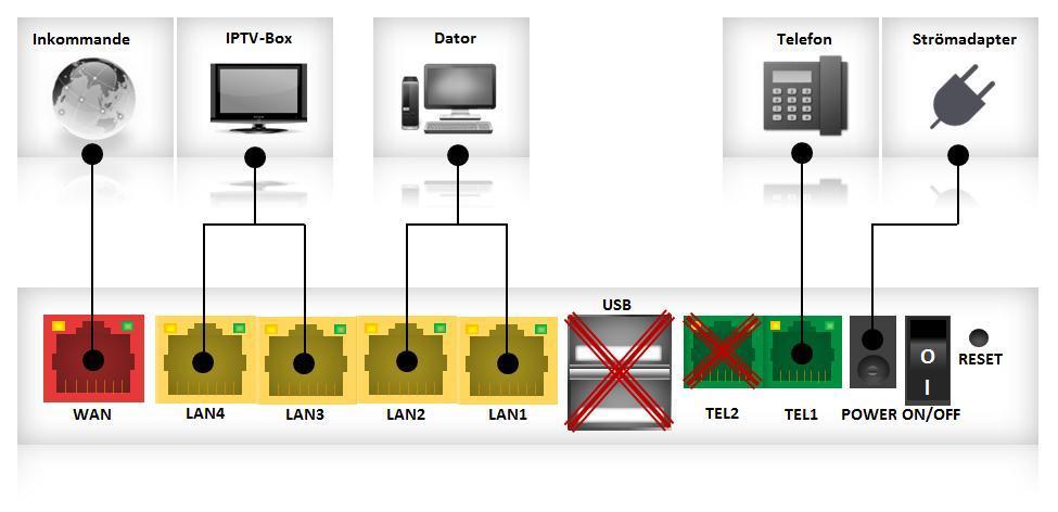 Routern Routern som Ownit erbjuder heter Inteno EG300. Denna fungerar som en router, men delar även upp ditt bredband, din IP-telefoni samt din IPTV-tjänst.