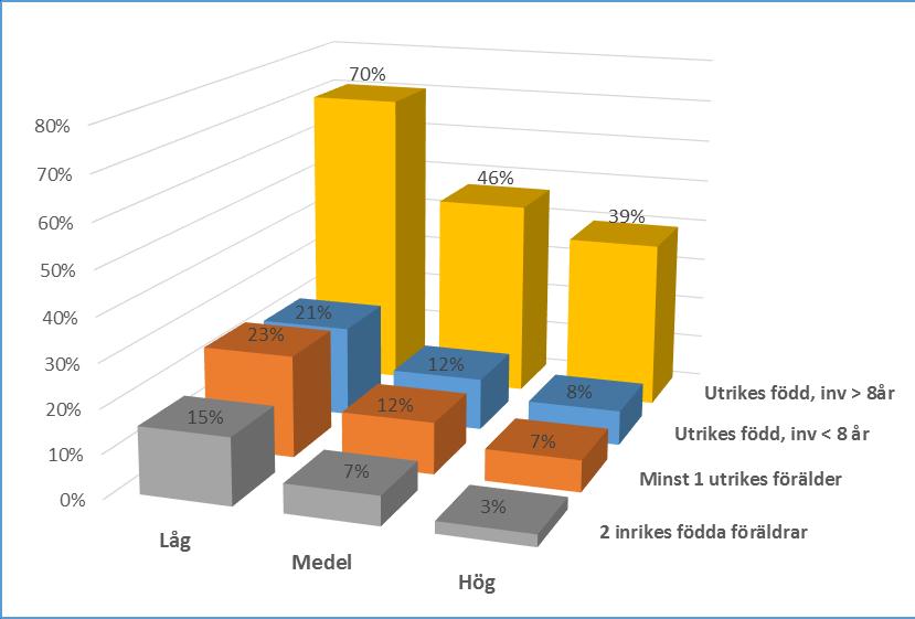 Andelen elever utan gymnasiebehörighet 2013, uppdelat efter föräldrarnas utbildningslängd samt migrationsbakgrund Såväl föräldrarnas utbildningsnivå som migrationsbakgrund spelar stor roll