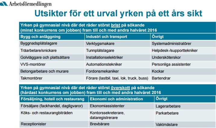 Arbetsförmedlingens utsikter för yrken på