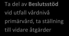 när patienten har hemsjukvård Ta del av Beslutsstöd vid utfall vårdnivå primärvård, ta ställning till vidare åtgärder