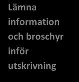 Gult spår Möjlighet att förbereda sig och anhöriga inför utskrivning med hjälp av info broschyr visar gult spår Läsa i NPÖ, påbörja planering för första tiden hemma Utskrivningsklarmeddelandet Skriva