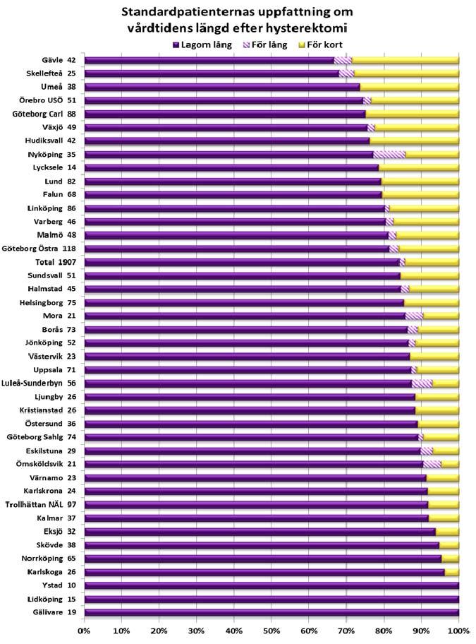 De skillnader man kan notera mellan klinikerna kan nog delvis förklaras av faktorer som geografiska avstånd från bostad till sjukhus, typ av narkos och smärtlindring men den största orsaken torde