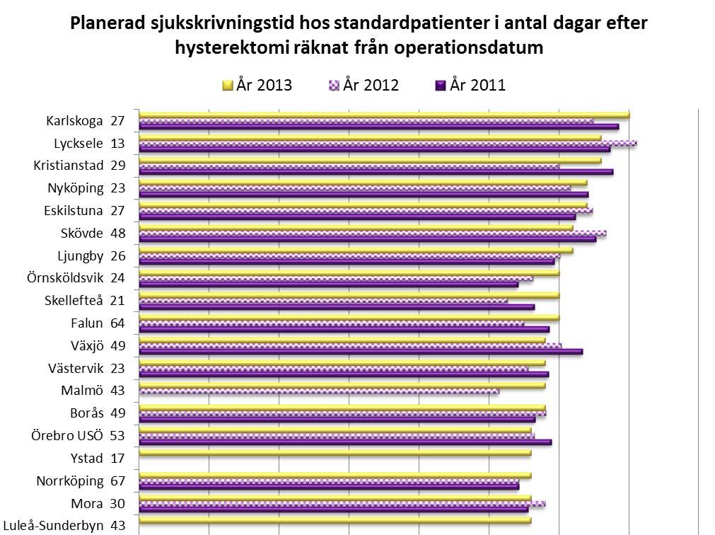 Sjukskrivning efter hysterektomi Bild 12 Från operationsdatum givna sjukskrivningstiden i genomsnitt per klinik för hysterektomier utförda på standardpatienter år 2011, 2012 och 2013.