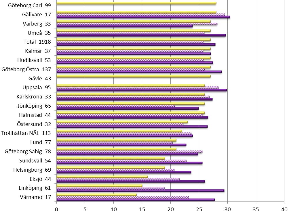 När det gäller den genomsnittligt planerade sjukskrivningstiden efter hysterektomi under år 2013 varierar den mellan klinikerna från 14 till 35 dagar, vilket är en något större spridning jämfört med