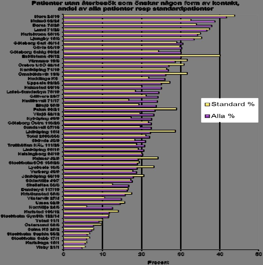 anmärkningsvärt är den höga andel patienter, för vissa kliniker över 30 %, som inte känner till om det planerades ett återbesök. Här bör respektive klinik analysera sina data.