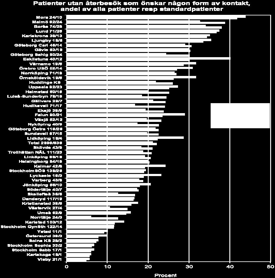 80 % av såväl totalmaterialet som standardpatienter väljer alternativet Nej, jag hör av mig om det blir några problem.