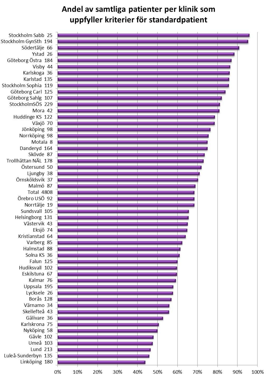 Bild 1 Andel patienter per klinik som uppfyller kriteriet
