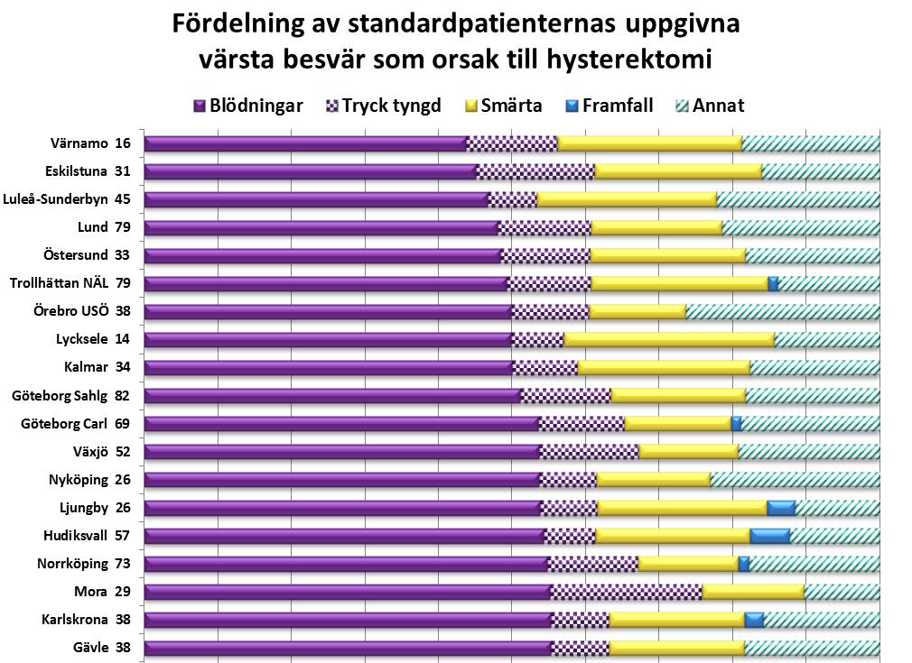 Bild 3 Fördelning värsta