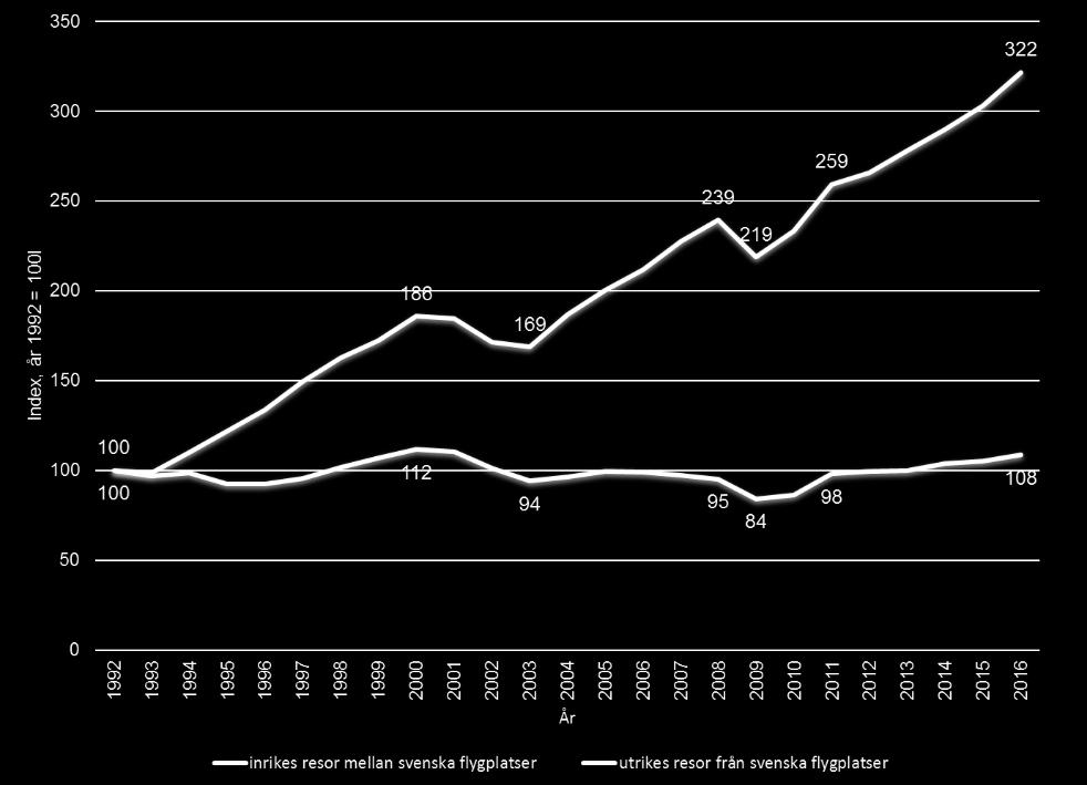 242 Figur 27 Utvecklingen av antal passagerare, index år 1992 = 100 Källa: Trafikanalys (2017) Luftfart 2016 Statistik 2017:8, (uppgifter) och Konkurrensverket (bearbetning).
