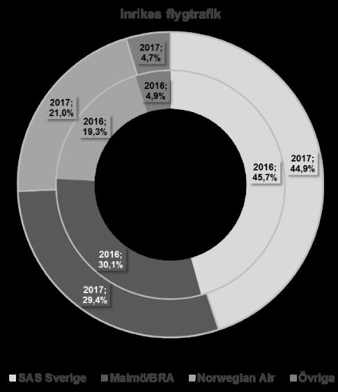 243 flygbolag som utför flygningarna. SAS marknadsandel är således något större än vad som framgår av statistiken.