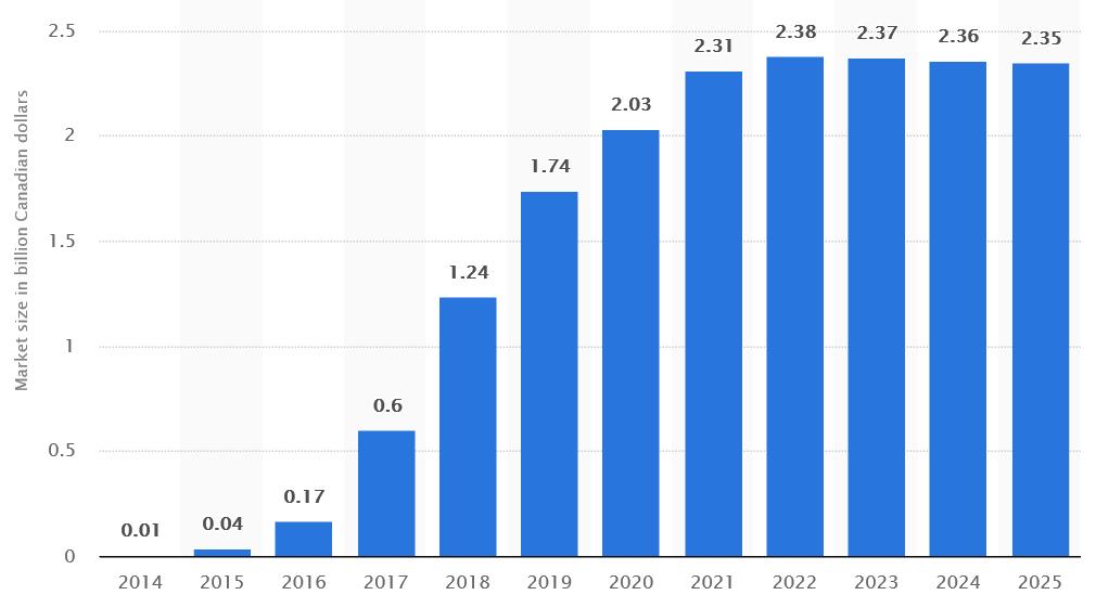 Marknaden i Kanada är i fortsatt stark tillväxt och beräknas att under 2021 uppgå till cirka 2,3 miljarder CAD.