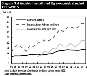 Sammanfattning Utsatta grupper Lågutbildade (utan gymnasieutbildning) Män saknar oftare gymnasieutbildning än kvinnor Fler män med låg ekonomisk standard Utrikes födda Gynnsam utveckling senaste åren