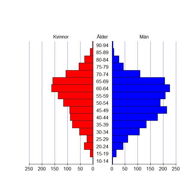 23 Ålder fördelat på kön totalt Nedan följer befolkningspyramider med sjutton åldersintervall för att göra åldersfördelningen hos de kvinnliga respektive manliga patienterna mer lättöverskådlig.