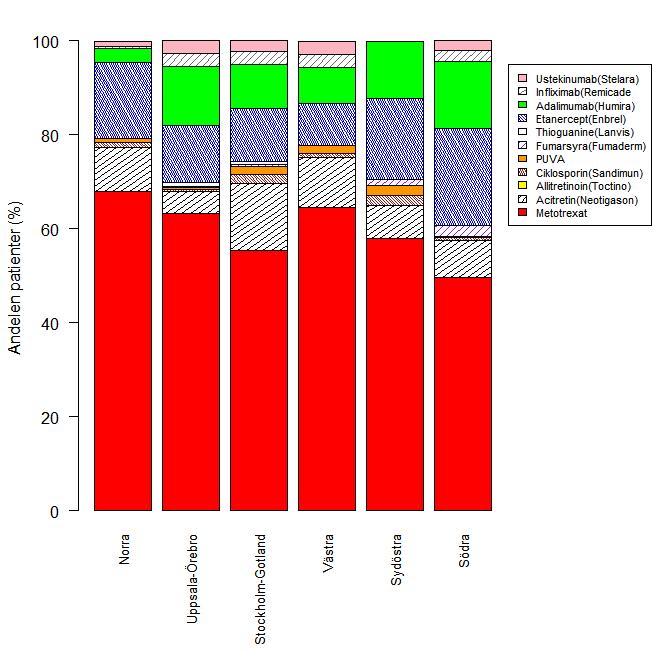 Behandlingen inom sjukvårdsområdena I figuren nedan visas hur behandlingarna är procentuellt fördelat i varje sjukhusområde.