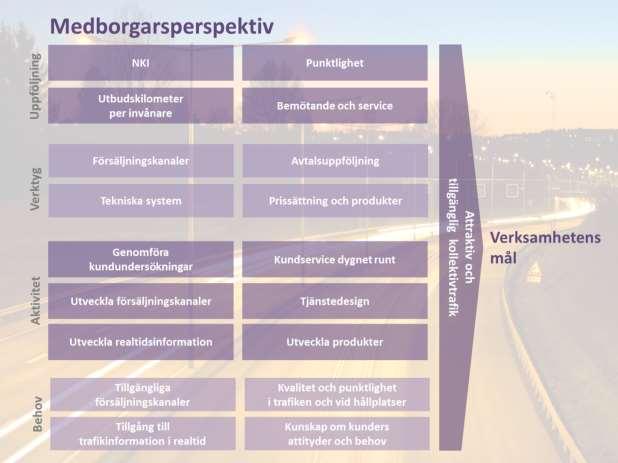 Målmodell med verksamhetens aktiviteter