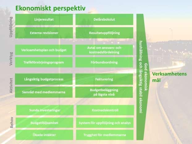 Målmodell med verksamhetens aktiviteter