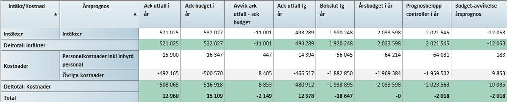 5 (12) Avskrivningar/finansiella kostnader Den finansiella nettokostnaden ligger på budgeterad nivå. Avskrivningarna ligger 0,3 mnkr över budgeterad nivå.