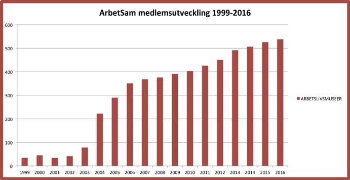 2:3 Nya medlemmar 2016 Nya medlemsmuseer 1. Biograf- och Kopparslagarmuseum Blekinge 2. Hälleviks fiskemuseum Blekinge 3. Quarnstensgrufvans vänner Dalarna 4. Kanalmuseet Dalsland 5.