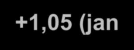 2013 +0,84 6. 2005 +0,83 7.