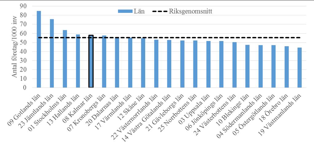 22 Figur 13. Etableringsfrekvens Kalmar län och riket, 2007 2015 Källa: Tillväxtanalys, Antal nystartade företag 2007 2015 Figur 14.