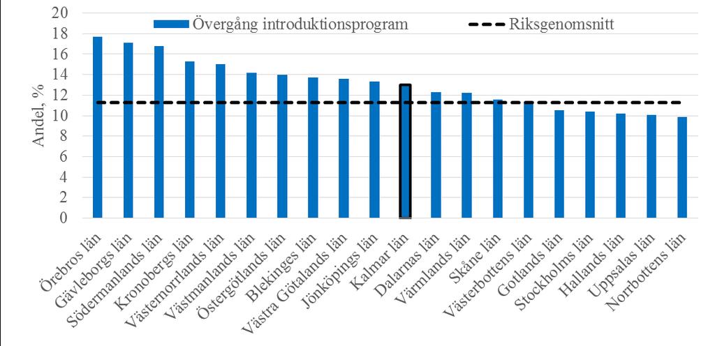 30 Figur 26. Övergångsfrekvens grundskola till introduktionsprogram, läsåret 2015/16 Källa: Skolverket, SIRIS Figur 27.