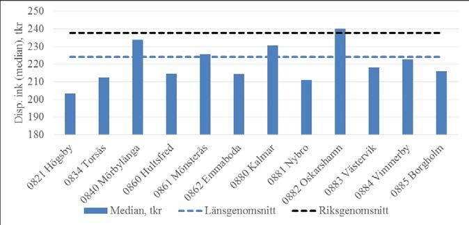 36 inkomsterna i länet medan Mönsterås och Vimmerby ligger nära länsgenomsnittet. Inkomsterna är lägre i Högsby, Torsås, Hultsfred, Emmaboda, Nybro, Västervik och Borgholm. Figur 34.