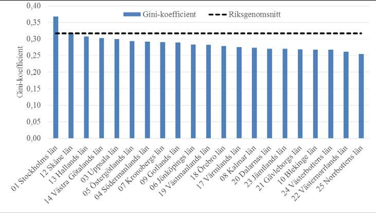 Ginikoefficienten kan anta ett värde mellan 0 och 1, där ett högt värde visar på större ojämnhet än ett lågt värde.