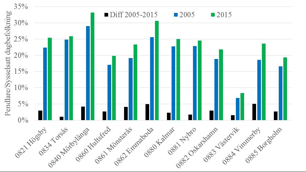 70 Pendlingen in i och ut samtliga länets kommuner har ökat med ca 20 % under perioden 2005 2015.