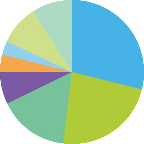 Materialinnehåll per fraktion De produkter vi samlar in sorteras, demonteras och fragmenteras för att få ut så rena materialströmmar som möjligt.