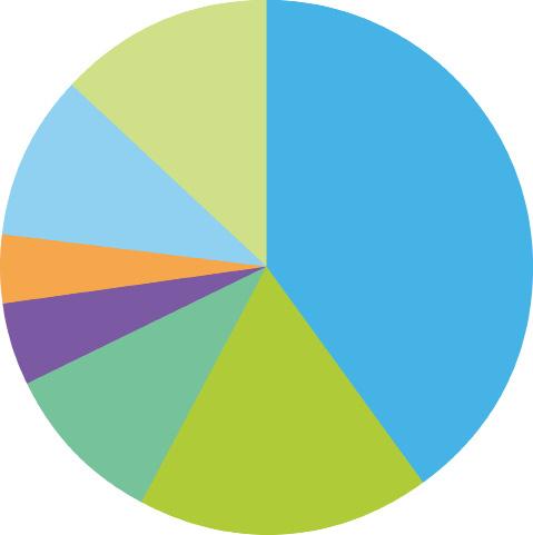 Bildskärmsglas 160 16,0% Övriga metaller 70 7,0% Koppar 40 4,0% Aluminium 30 3,0% Silver 0,058 0,006% Guld 0,0049 0,0005% Paladium 0,0023 0,0002% Energiåtervinning 90 9,0% Icke återvinningsbara