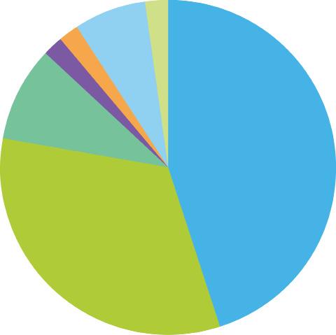 0,0005% Energiåtervinning 100 10,0% Icke återvinningsbara material* 130 13,0% Bildskärmsglas 450 kg/ Järn 232kg/ TV och Monitorer Material kg/ % Bildskärmsglas 450 45,0% Plast 330 33,0% Järn 90 9,0%
