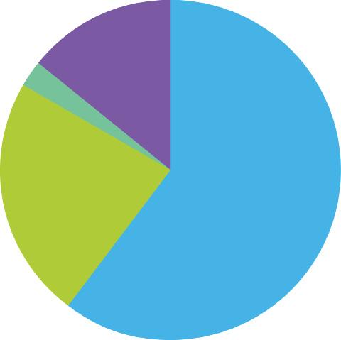 Glas 605 kg/ Glas 570 kg/ Gasurladdningslampor *** Material kg/ % Glas 605 60,5% Aluminium 231 23,1% Lyspulver 24 2,4% Energiåtervinning 140 14,0% Icke