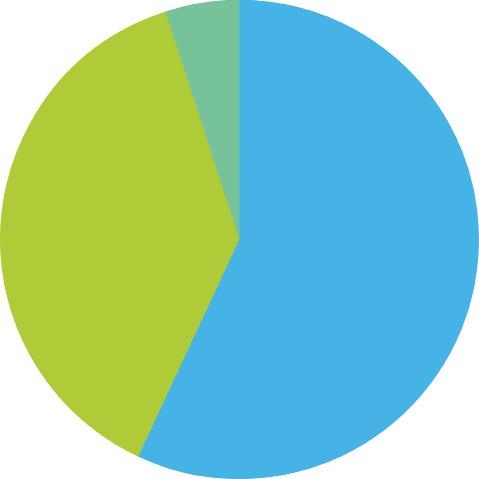 Aluminium 40 4,0% Nickel 30 3,0% Övriga metaller 30 3,0% Koppar 5 0,5% Energiåtervinning 150 15,0% Icke återvinningsbara material* 55 5,5% Kylskåp och frysar Material