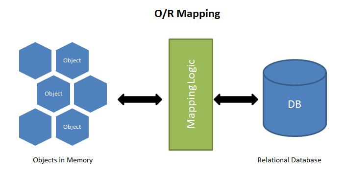 data från relationsdatabasens som är skapad i T-SQL. Det är där den mesta konfigurationer sker för att applikationen skall fungera med databasen.