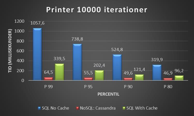 Figur 15: Printer 1000 iterationer Figur 16: Printer 10 000 iterationer Figur 17: Printer 30 000 iterationer 5.5.2 Matched Equipment Matched Equipment är en operation som databasen utför, där den letar efter en utrustning som ska matcha ett jobb som ska utföras.