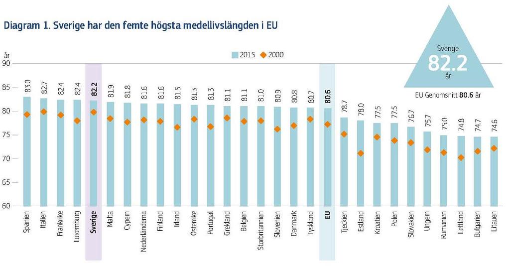 Sverige har den femte högsta